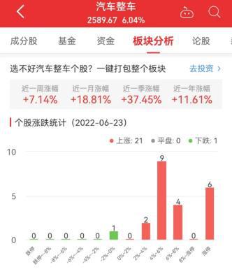 汽车板块今日涨幅多少 汽车板块今日涨幅多少