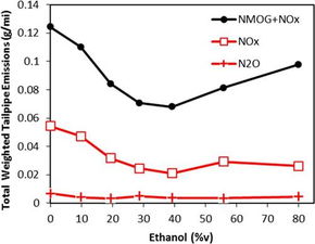 汽车限制乙醇含量多少