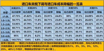 2017汽车关税是多少 2017汽车关税是多少