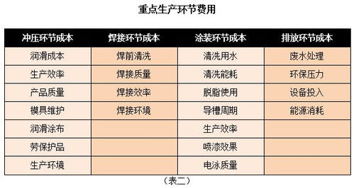 生产汽车要多少成本