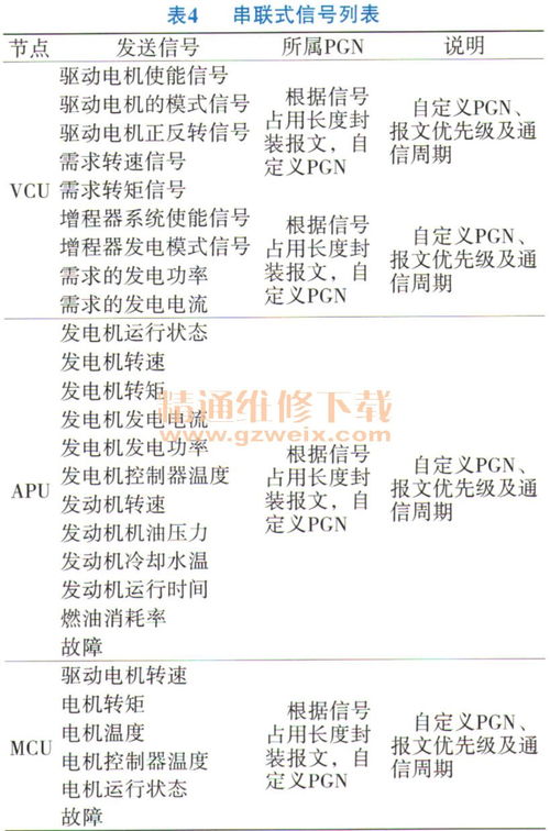 汽车通讯信号速率多少