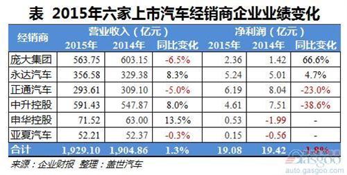 年度汽车利润有多少