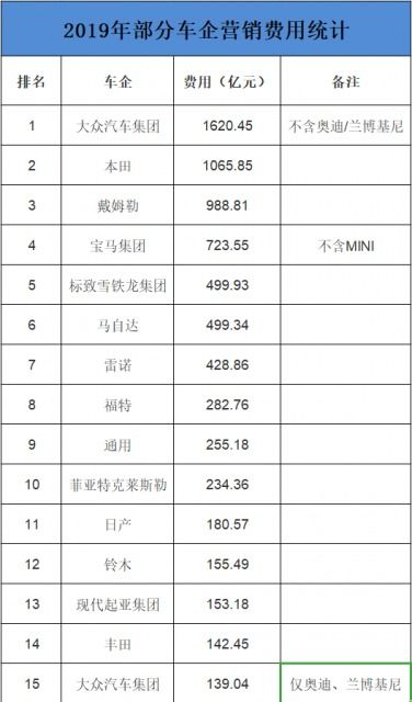 汽车营销费是多少