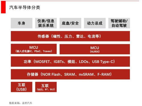 汽车搭载多少芯片能用