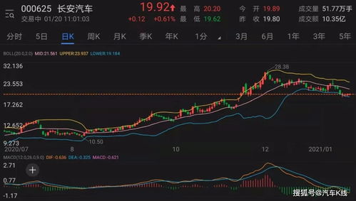 长安汽车股价20多少