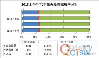 汽车投诉率是多少 汽车投诉率是多少