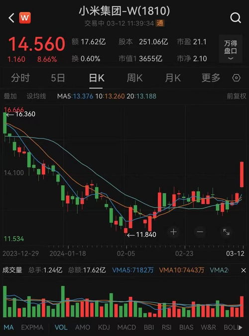 小米汽车股价涨了多少