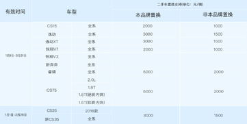 汽车置换费用补偿多少