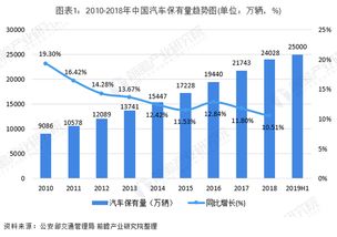 汽车保养行业投资多少