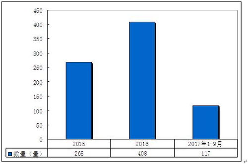 柬埔寨汽车销售数量多少