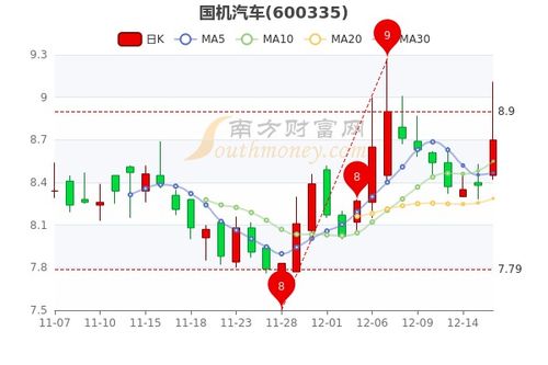 国机汽车股价多少