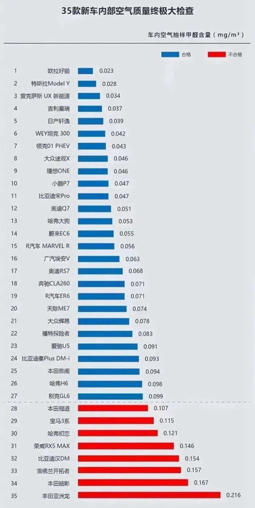 汽车甲醛含量多少正常