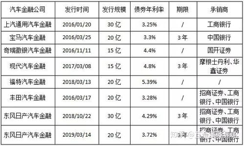 汽车金融公司利率多少