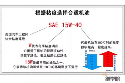汽车运动粘度多少合适