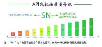 汽车环保分多少等级
