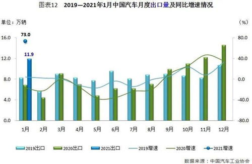 汽车出口涨幅多少