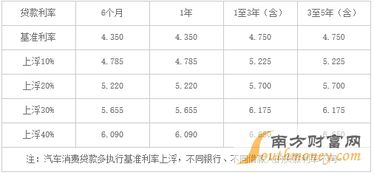 汽车按揭利息目前多少