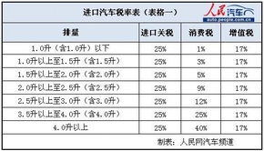我国进口汽车缴税多少