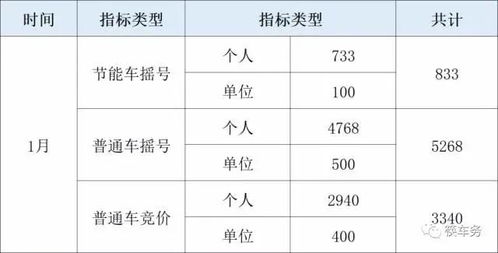 天津每年汽车指标多少