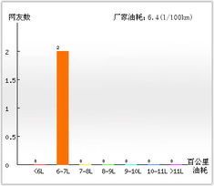 优派汽车油耗多少