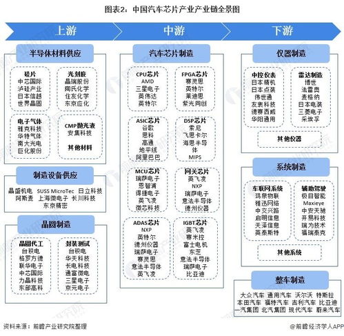汽车芯片厂产量多少