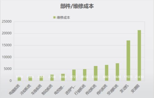 汽车延保工资多少