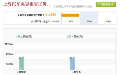 汽车美容项目工资多少 汽车美容项目工资多少