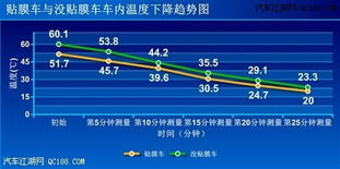 汽车测量温度是多少