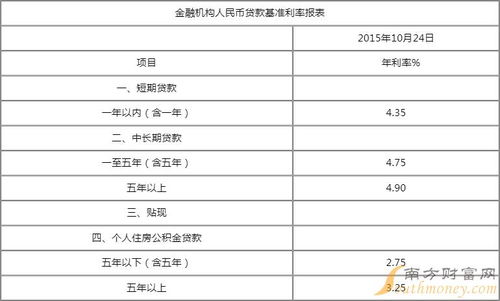 汽车货款利息多少合适