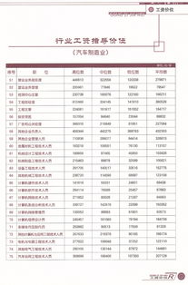 汽车制造专业工资多少