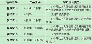 汽车分期利息多少厘