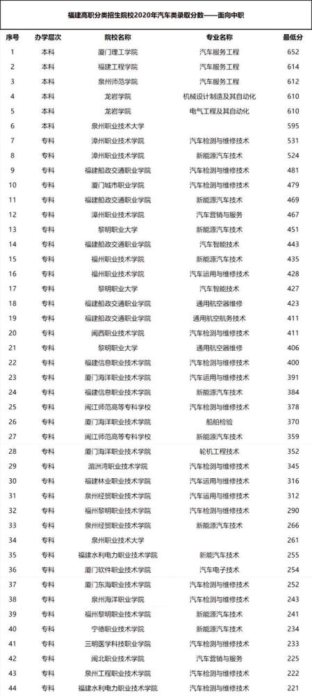 汽车专业需要多少分