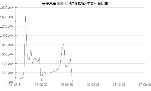 汽车利润分成多少比例