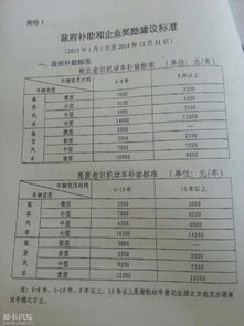 报废汽车证补贴多少