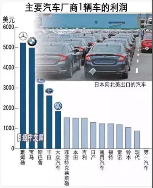 汽车公司利润多少