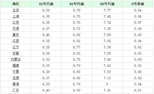 今天汽车油价是多少