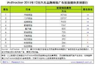 汽车投放费用多少合适