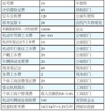 汽车营运税费是多少 汽车营运税费是多少