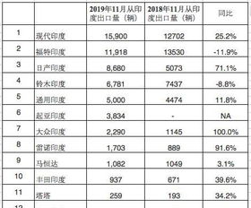 印度每年出口汽车多少