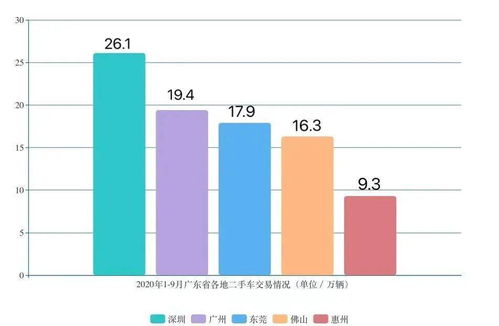 深圳汽车数量是多少
