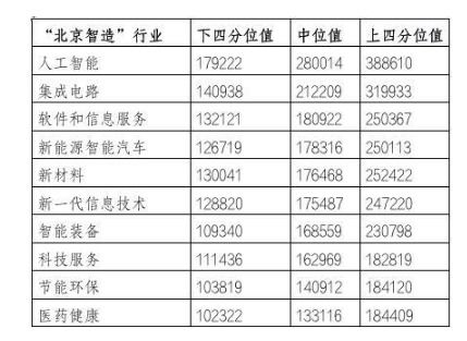 汽车智能技术薪资多少