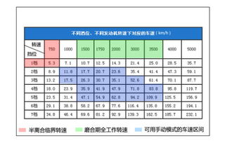 汽车30迈转速多少