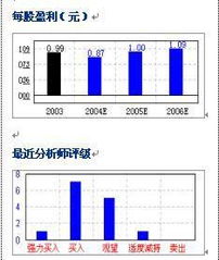 长安汽车市盈率多少