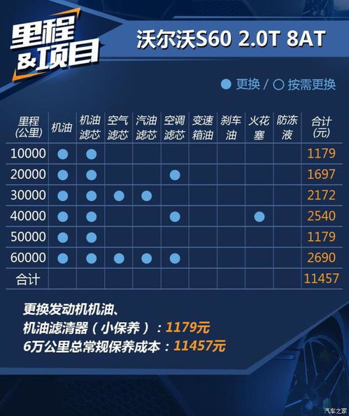 汽车保养总开销多少 汽车保养总开销多少