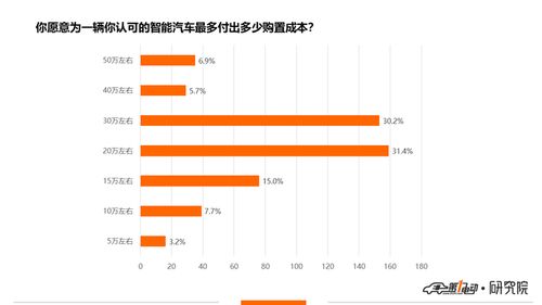 智能汽车用户价值多少