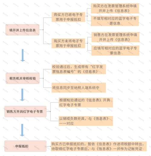 汽车发票的税率多少