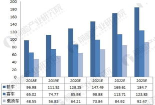 汽车每年增长多少