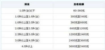 新买汽车报多少税