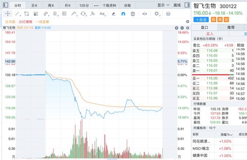 智飞生物代理产品收入占95%模式临考 股价单日跌8%前三季应收款猛增百亿
